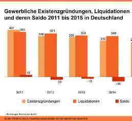 Gewerbliche Existenzgründungen Gewerbliche Existenzgründungen