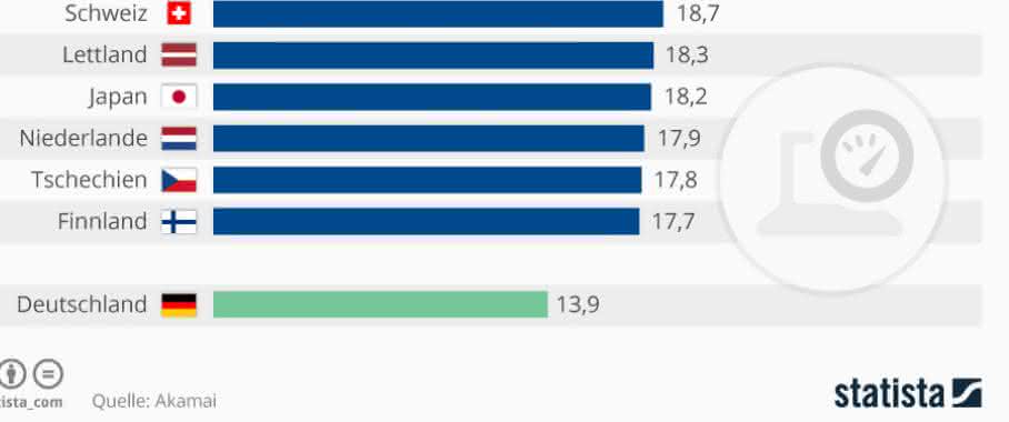 Top 10 Internetzugang 10 Länder mit dem schnellsten Internetzugang und Deutschland