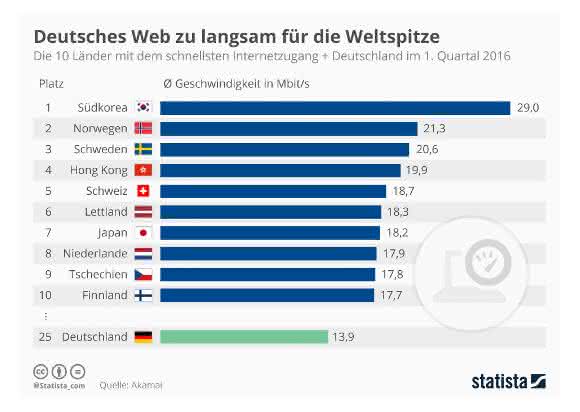Top 10 Internetzugang 10 Länder mit dem schnellsten Internetzugang und Deutschland