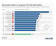 Top 10 Internetzugang 10 Länder mit dem schnellsten Internetzugang und Deutschland