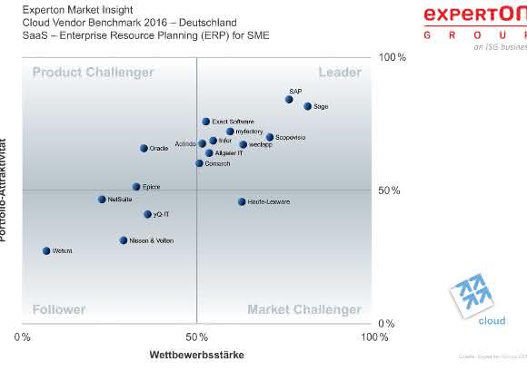 Anbieterfeld ERP-Anbieter