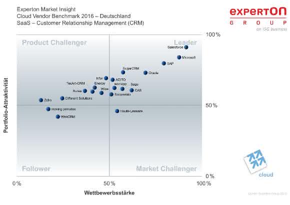 Anbieterfeld CRM