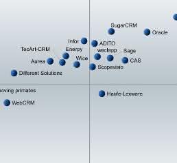 Martübersicht Anbieterfeld CRM