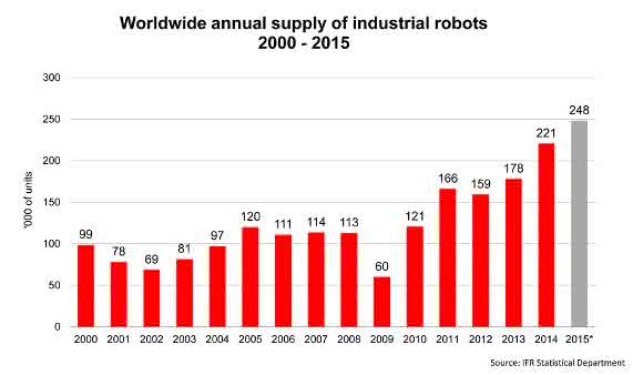 IfR Roboterverkauf 2015