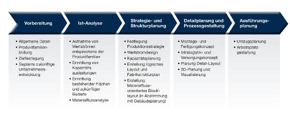 Lean Factory Design in 5 Schritten