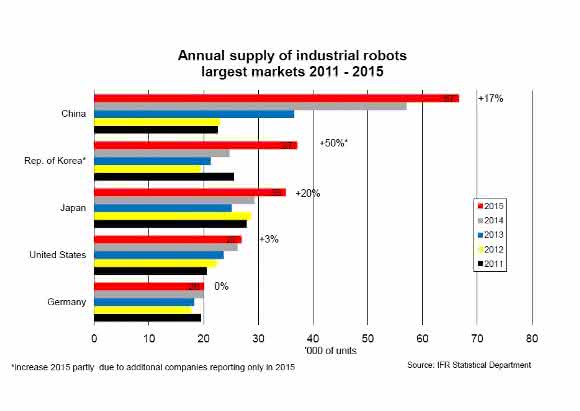 Grafik Industrieroboter Industrie-Roboter Weltstatistik IFR