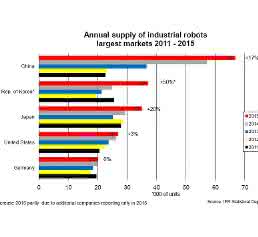 Grafik Industrieroboter Industrie-Roboter Weltstatistik IFR
