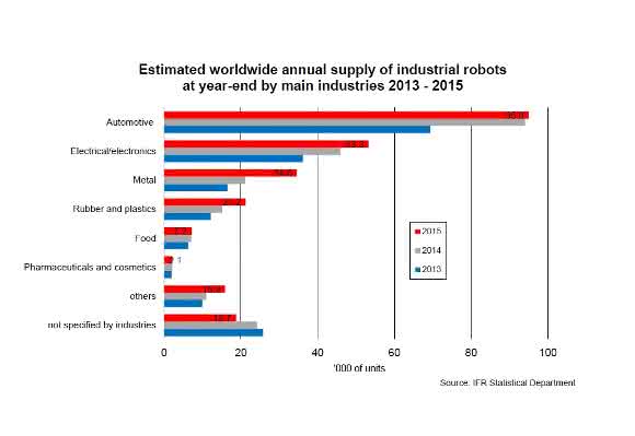 Grafik Industrieroboter Industrie-Roboter Weltstatistik IFR