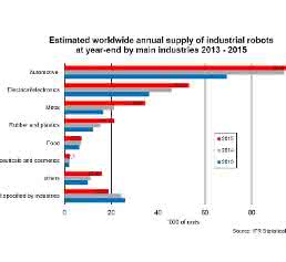 Grafik Industrieroboter Industrie-Roboter Weltstatistik IFR