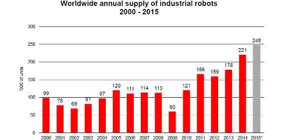 Grafik Absatz Industrieroboter