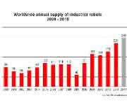 Industrieroboter Absatz Grafik Absatz Industrieroboter