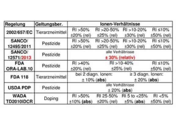 MS/MS-Identifizierungskriterien