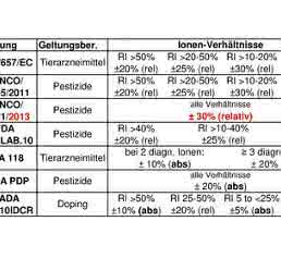 MS/MS-Identifizierungskriterien