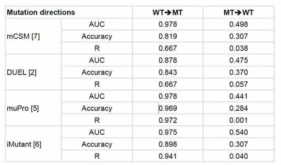 Protein Drugs Design: Reliability of Machine Learning Based Algorithms for Designing Protein Drugs with Enhanced Stability