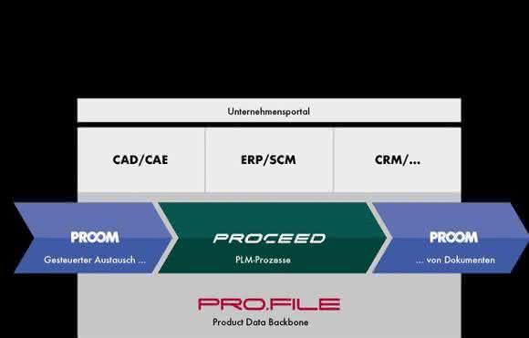 PLM-Prozesse