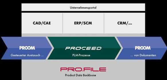 PLM-Prozesse