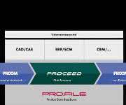 PLM-Prozesse