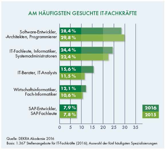 Gesuchte IT-Fachkräfte Gesuchte IT-Fachkräfte