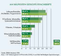 Gesuchte IT-Fachkräfte Gesuchte IT-Fachkräfte