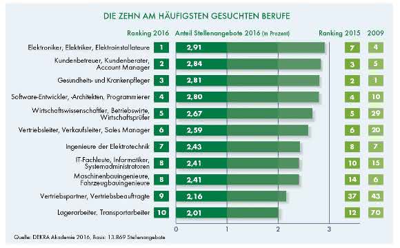 10 am häufigsten gesuchte Fachkräfte Dekra Arbeitsmarkr-Reprt 2016