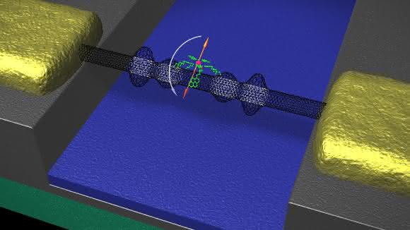 Die mechanischen Eigenschaften der Kohlenstoffnanoröhre (schwarz) bestimmen das Umklappen des Spins (orange) eines Moleküls (grün und rot). (Abbildung: Christian Gruppe / KIT)