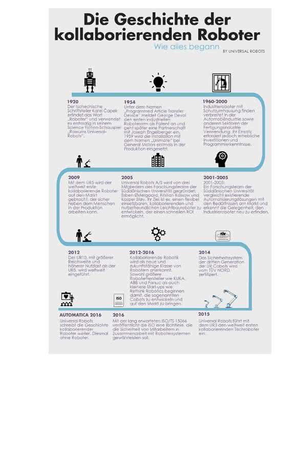 Universal Robots Infografik Die Geschichte der kollaborierenden Roboter