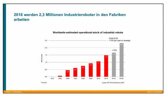 2018 2,3 Millionen Industrieroboter