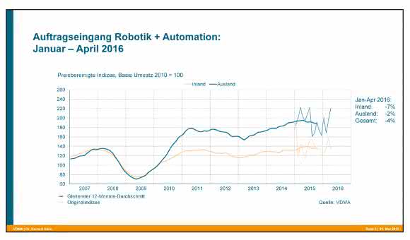 Auftragseingang Robotik + Automation