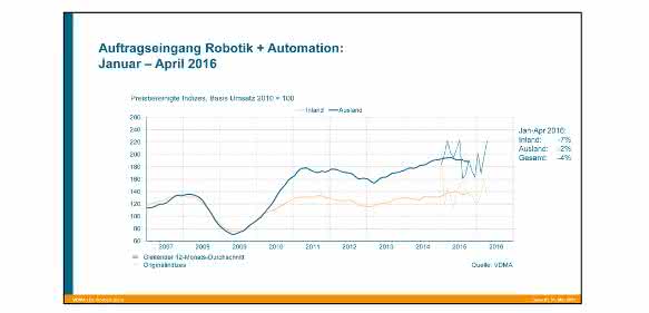 Auftragseingang Robotik + Automation Auftragseingang Robotik + Automation