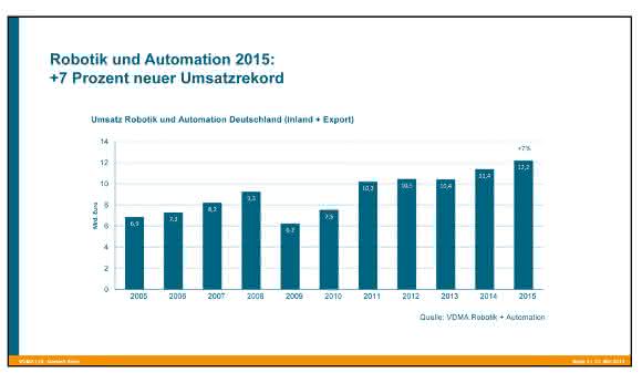 Robotik und Automation 2015