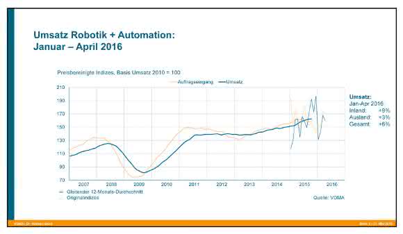 Umsatz Robotik + Automation