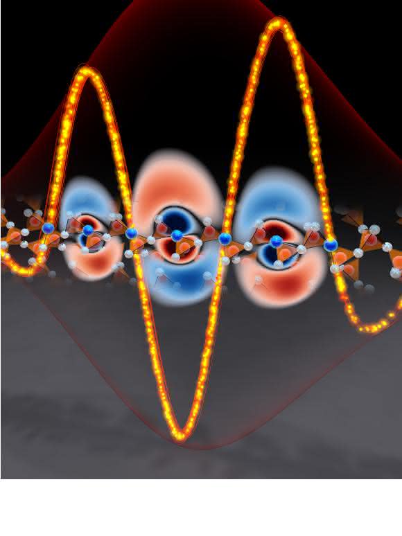 Eine gelbe Lichtwelle (von links kommend) erfasst Atome im Siliciumoxid. Deren Elektronen (blau-rot) kommen ins Schwingen, nehmen also die Energie des Lichts auf. Am Ende des Zyklus haben sie die zusätzliche Energie wieder abgegeben.  Die Messung des zeitlichen Ablaufs des Lichtfeldes nach dessen Durchlauf durch das Silicium gewährt erstmals direkte Einblicke in die Attosekunden-schnelle Elektronenbewegungen, die Licht in einem Festkörper verursacht. (Grafik: Christian Hackenberger / MPQ)