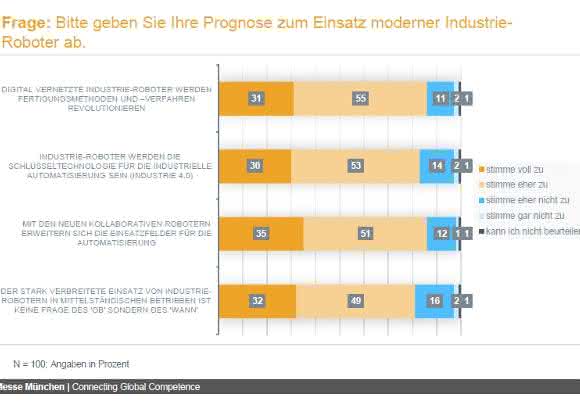 Automatica Trendindex 2016