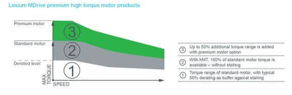 Kennlinie des Motors
