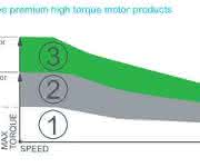 Kennlinie des Motors