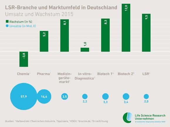 Life Science Research-Industrie