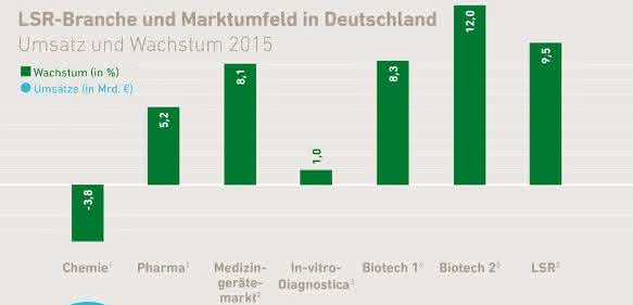 Life Science Research-Industrie Life Science Research-Industrie