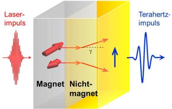 Terahertz-Emitter Terahertz-Emitter