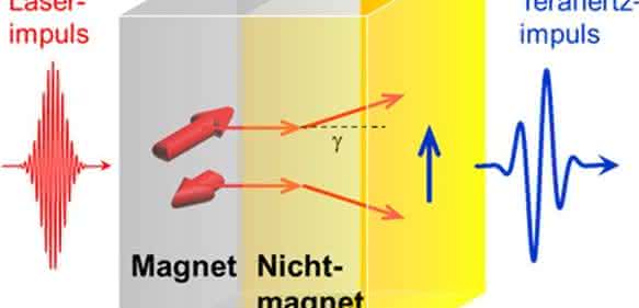 Terahertz-Emitter