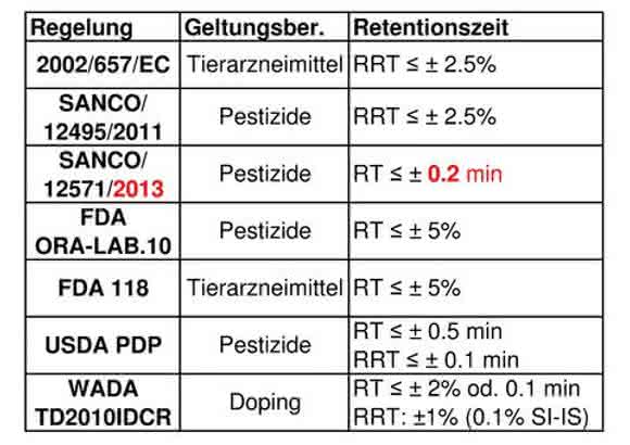 chromatographischen Identifizierungskriterien