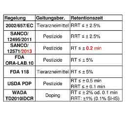 chromatographischen Identifizierungskriterien
