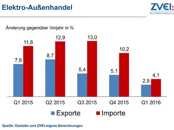 Elektroaußenhandel Elektroaußenhandel