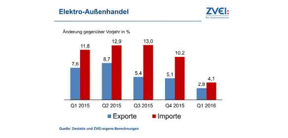 Elektroaußenhandel