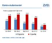 Elektroaußenhandel Elektroaußenhandel