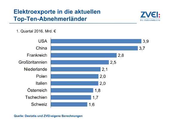 Abnehmerländer Top 10 Abnehmer deutscher Elektroexporte