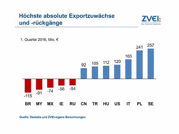 Exportzuwächse und -rückgänge Exportzuwächse und -rückgänge