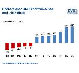 Exportzuwächse und -rückgänge