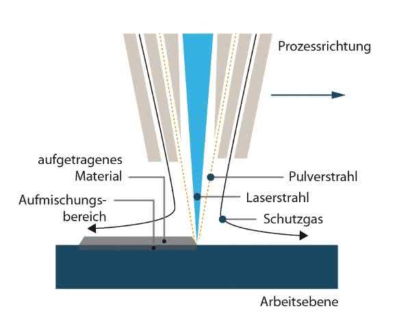 Laser Metal Deposition Laser Metal Deposition
