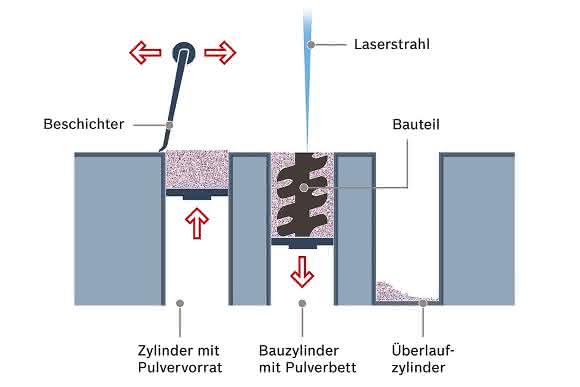 So funktioniert Laser Metal Fusion