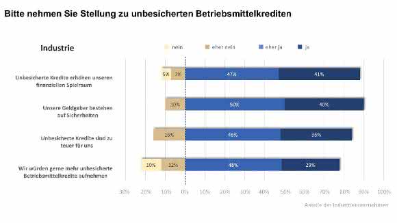 Stellung zu unbesicherten Betriebmittelkrediten